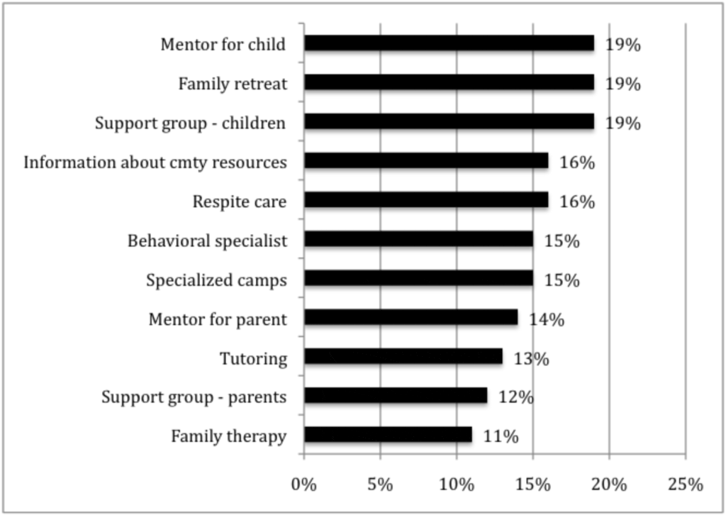 A bar graph which shows a percentage of services that parents need